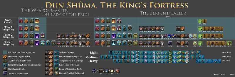 Fichier:loot Dun Shûma la forteresse du roi.jpg