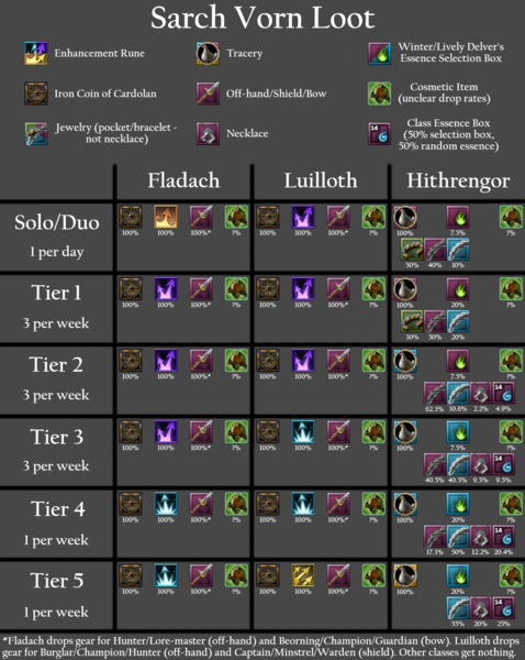 Fichier:Taux de loot sarch vorn.png